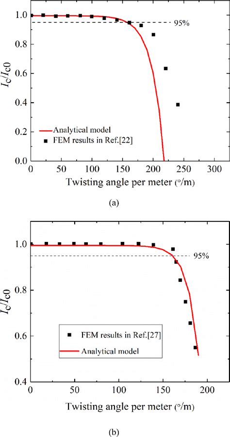 Figure From Analytical Investigation Of Axial Strain Of The Ybco Tape