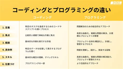 コーディングコーディングの基本知識｜プログラミングとの違い