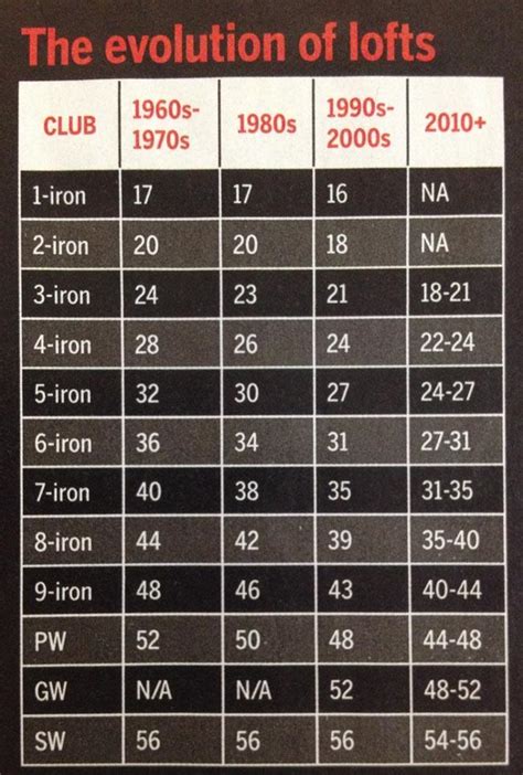 golf club loft chart 2021 - Margareta Schiller