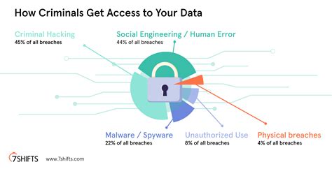 Restaurant Cybersecurity How To Prevent Data Breaches