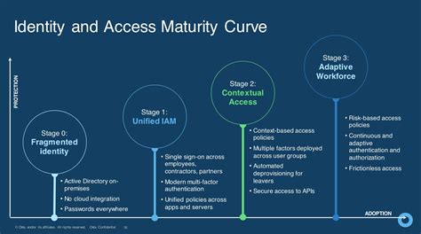 Identity Rules Forrester Recognizes Okta As A Leader In Zero Trust