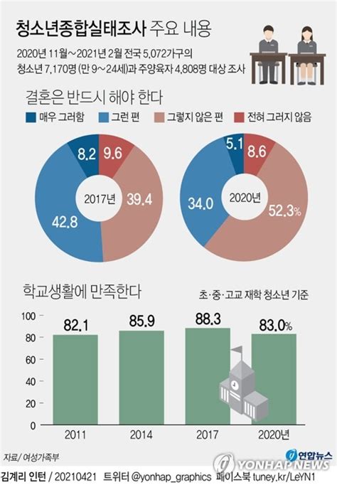 그래픽 청소년종합실태조사 주요 내용 연합뉴스