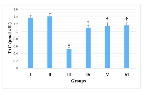 The Effect Of Pretreatment With Cinnamon And Ginger Extracts On Total