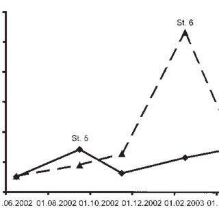 Seasonal Dynamics Of Periphyton Rotifera Numbers In The Lower Section