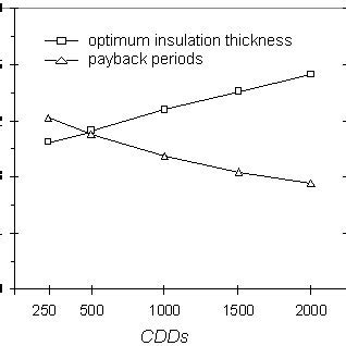 The Effects Of Lifetime A On Optimum Thermal Insulation Thickness And