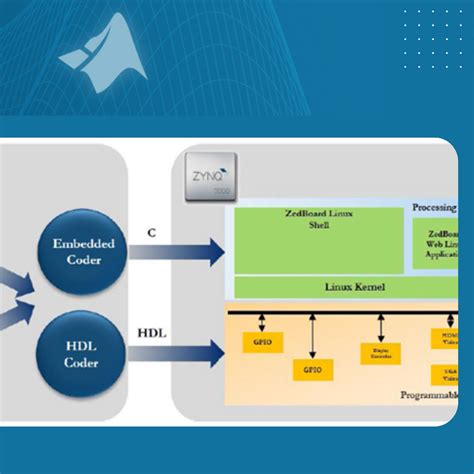 Xilinx Zynq Socs Matlab Simulink Authorised Training Provider