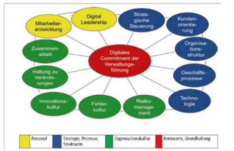 Change Management Karteikarten Quizlet