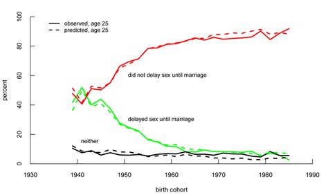 Observed And Predicted Percent By Birth Cohort Who By Age 25 A