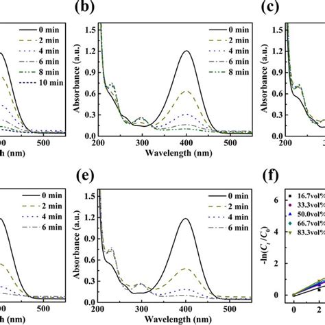 UVVis Absorption Spectra For The 4 NP Reduction Reaction At Room