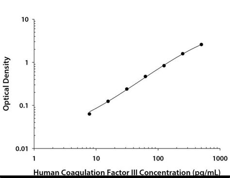 Human Coagulation Factor Iii Tissue Factor Quantikine Elisa Dcf