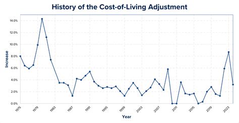 2024 Cost Of Living Increase Est Van Lilian