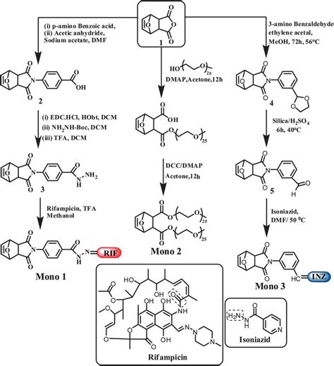 Scheme 1 Schematic Representation Of Synthesis Of Mono 1 3 Download