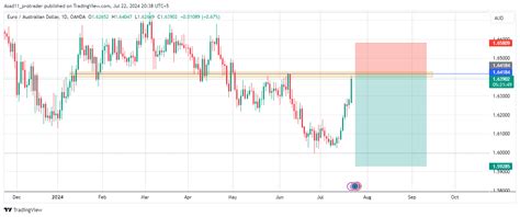 Short EUR AUD EUR AUD Approaching A Major Resistance Zone Invezz