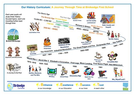 Our History Curriculum A Journey Through Time At Birdsedge First