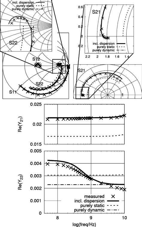 Measured And Modeled S Parameters 50 MHz 50 GHz Of The GaAs PHEMT