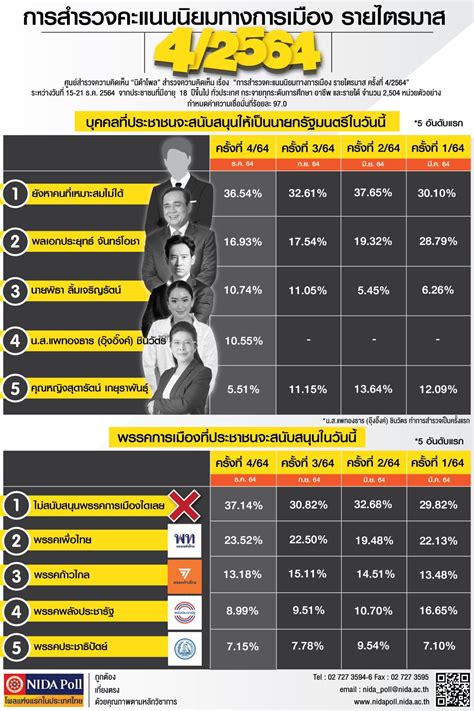 นิด้าโพล เผยคนส่วนใหญ่ยังไม่ตัดสินใจเชียร์ใครนั่งนายกรัฐมนตรีคนใหม่