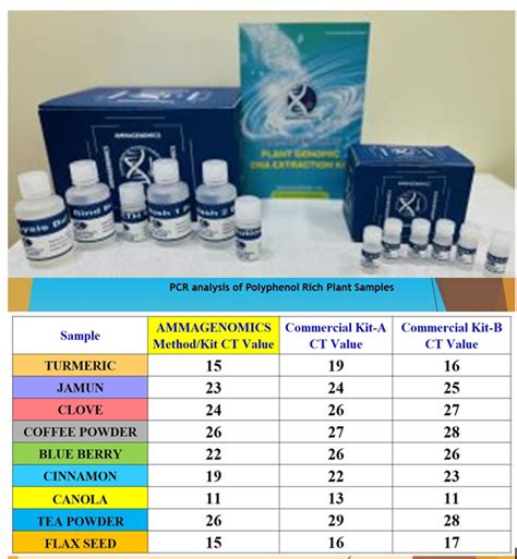 Plant Dnarna Extraction Kits Ammagenomics Lab