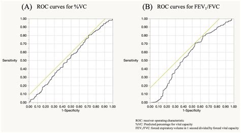 Roc Curves For Vc And Fev1fvc Depending On Whether The Recovery Rate