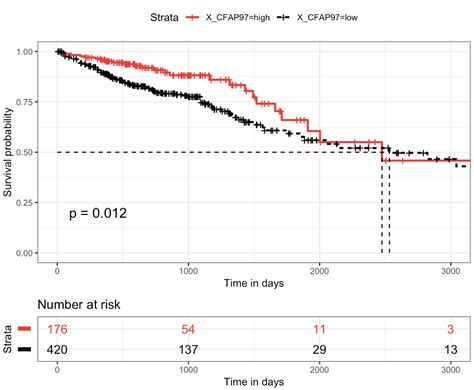 R How To Interpret The Survival Analysis Results Based On Summary