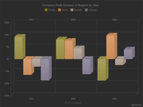 3D Column Chart With Negative Values With Dark Earth Theme 3D Column