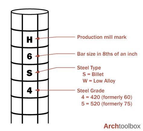 Rebar Sizes, Grades, And Types BigRentz, 45% OFF