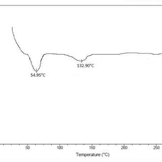 DSC Thermograms Of A Drug B PEG 4000 C PVP K25 D Physical