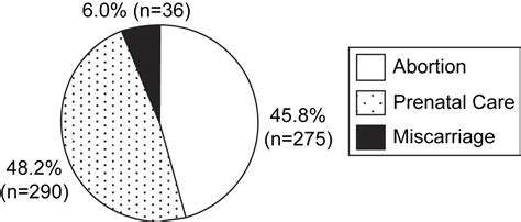 Adolescent Pregnancy Diagnosis And Outcomes A Six Year Clinical Sample