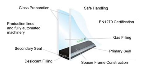 How To Make The Double Glazed Unit