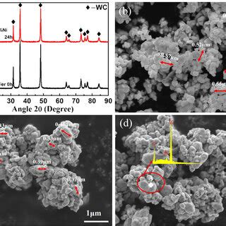 A XRD Patterns Of The WC1 Wt Ni Composite Powders Ball Milled At
