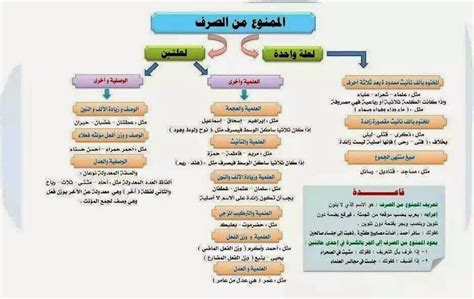 الممنوع من الصرف أو ما لا ينصرف بصورة مبسطة ~ Raaxada Guurka The Latest