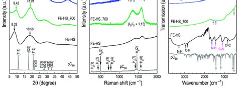 A Pxrd Patterns Of Pristine C60 Pc60 Fe Hs Fe Hs 700 Fe Hs 900 Download Scientific