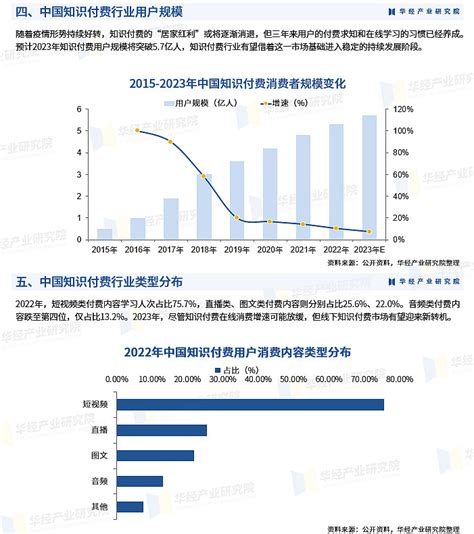 2023年中国知识付费市场规模、用户数量及产业链结构分析「图」 知识付费的现象主要指知识的接受者为所阅览的知识付出资金的现象。知识付费让知识的