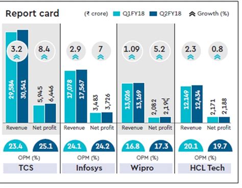 From TCS Infosys Wipro To HCL Tech How Indian IT Is Transitioning To