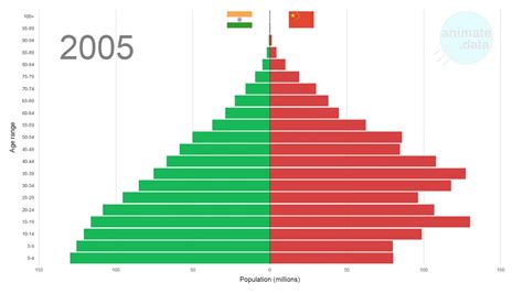 India Vs China Population 1950 2100 Animated Youtube