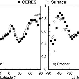 Monthly Mean Total Cloud Amounts From Ceres Aqua And From