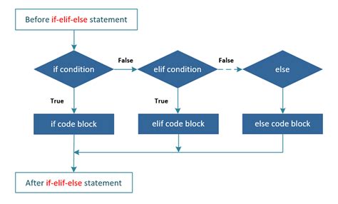 If Else Branching Control Structure In Python