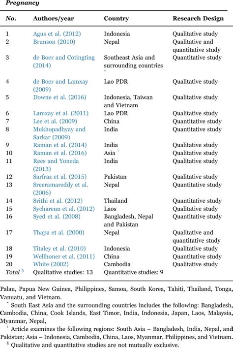 Figure 1 From Traditional Beliefs And Practices In Pregnancy