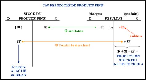 ENREGISTREMENTS COMPTABLES DES FLUX RELATIFS AUX OPERATIONS REALISEES