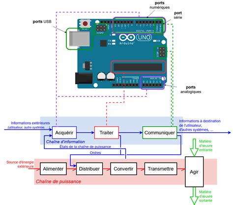 La Carte Arduino Arduino Lessentiel