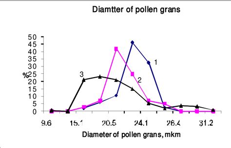 Figure 3 From Evolutionary Aspects Microsporogenesis And Microgametogenesis Interspecific