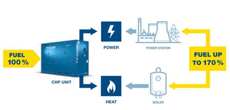 Qu Es La Cogeneraci N Eficiente Eco Energia