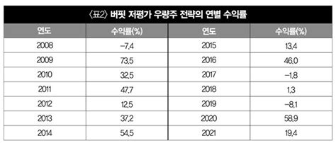 백만장자 워런 버핏을 억만장자로 만든 저평가 우량주 투자법｜신동아