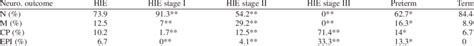 Neurodevelopmental Outcome In Infants With Different Stages Of Download Table