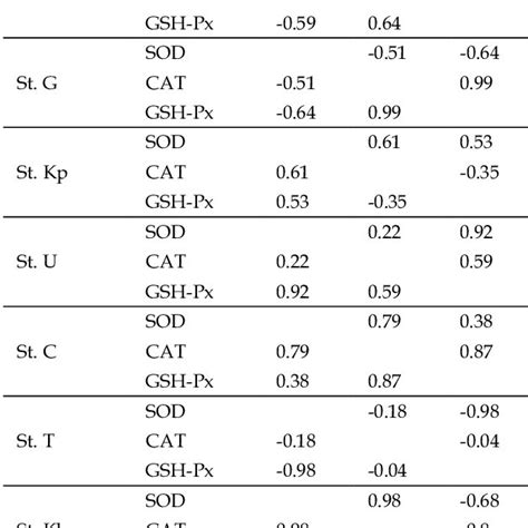 Pearson Correlation Coefficients Between The Specific Activity Of