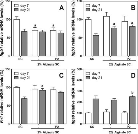 Relative MRNA Expression Levels Of Itgb1 A Itgb3 B Fn1 C And