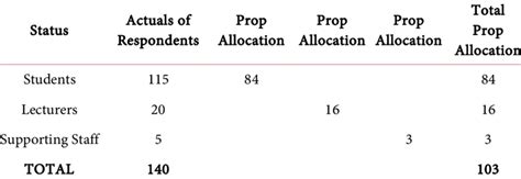 Proportionate Allocation Of Respondents Download Scientific Diagram