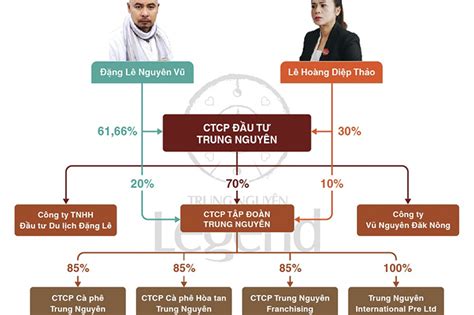 Tài sản thực của Trung Nguyên trị giá bao nhiêu