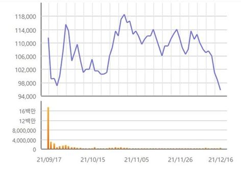 특징주 현대중공업 보호예수 해제에 장 초반 4대 하락 네이트 뉴스