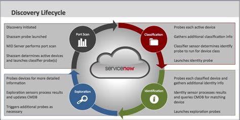 Discovery ServiceNow Elite