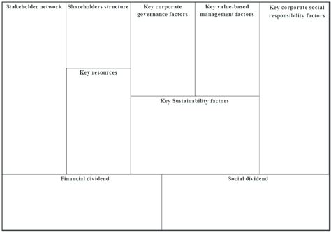 Sustainable Business Model Canvas Composed Of Primary Components Download Scientific Diagram